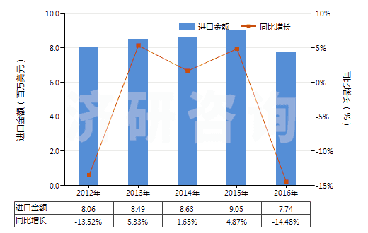 2012-2016年中國其他人造纖維長絲色織布(HS54083300)進口總額及增速統計
